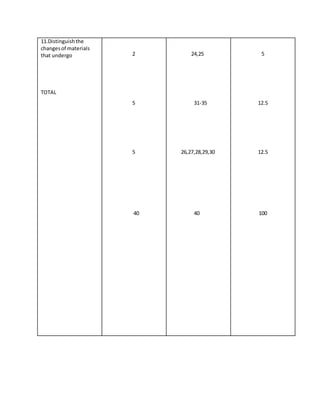 11.Distinguishthe
changesof materials
that undergo
TOTAL
2
5
5
40
24,25
31-35
26,27,28,29,30
40
5
12.5
12.5
100
 
