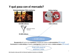 Y qué pasa con el mercado? 
Entretenimiento / Ocio nocturno Online dating 
€54.000 millones €38,5 millones 
Crecimiento del online dating en España y convergencia en gasto per cápita a niveles europeos (7% anual) 
6 
* Días entre semana 
* 19h-22h 
€5.400 millones 
c. €2.000 millones 
Recuperación del sector de la hostelería a medida que mejore el ciclo económico (4% anual) 
Δ del 5-6% anual en 
próximos 5 años 
Nota: Basado en datos para 2011 de Federación Española de Hostelería y de Metaflake 
 