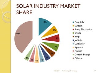 SOLAR INDUSTRY MARKET
SHARE
                  13%                                        First Solar
                                                             Suntech
                            7%                               Sharp Electronics
40%                                                          Qcells
                                                             Yingli
                                  7%
                                                             JA Solar
                                                             SunPower
                                 7%                          Kyocera
                                                             Motech
                           5%                                Gintech Energy
      4%              5%                                     Others
           4% 4% 4%



                                3/23/2011   Technology & Strategy                17
 