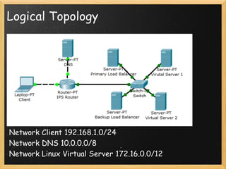 Logical Topology




Network Client 192.168.1.0/24
Network DNS 10.0.0.0/8
Network Linux Virtual Server 172.16.0.0/12
 