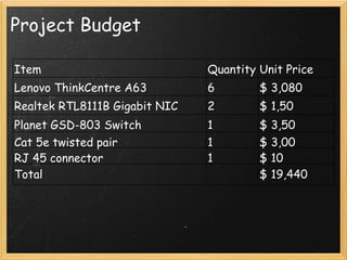 Project Budget

Item                           Quantity Unit Price
Lenovo ThinkCentre A63         6        $ 3,080
Realtek RTL8111B Gigabit NIC   2        $ 1,50
Planet GSD-803 Switch          1        $ 3,50
Cat 5e twisted pair            1        $ 3,00
RJ 45 connector                1        $ 10
Total                                   $ 19,440
 