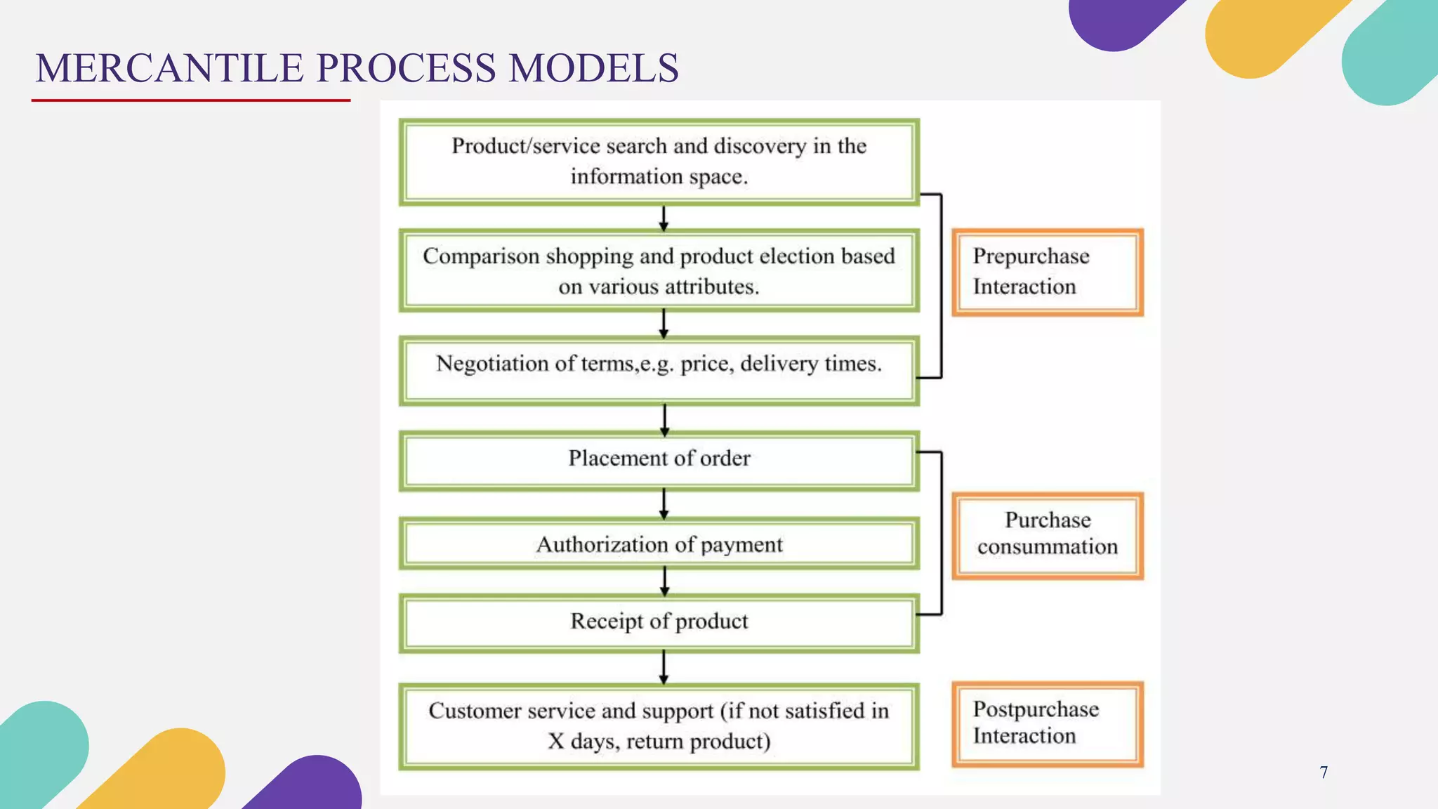 MERCANTILE PROCESS MODELS
7