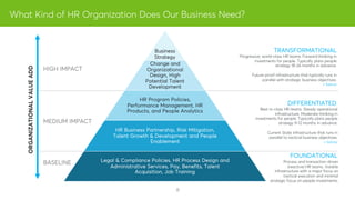 © 2018 Auction.com, LLC. Confidential & Proprietary
8
What Kind of HR Organization Does Our Business Need?
ORGANIZATIONALV...