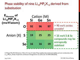 Phase stability of nine Li10MP2X12 derived from
substitution	

S. P. Ong,Y. Mo,W. D. Richards, L. Miara, H. S. Lee, G. Ceder, Phase stability, electrochemical stability and ionic conductivity in the
Li10±1MP2X12 family of superionic conductors. Energy Environ. Sci. 2012, doi: 10.1039/C2EE23355J
> 90 meV, oxides
unstable!
< 25 meV, S & Se
compounds may be
entropically
stabilized
Edecomp of
Li10MP2X12
(meV/atom)
Aug 12, 2014 ACS 248th National Meeting
 