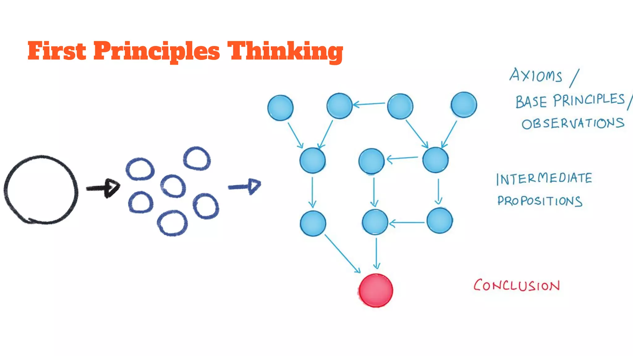 First Principles Thinking
 