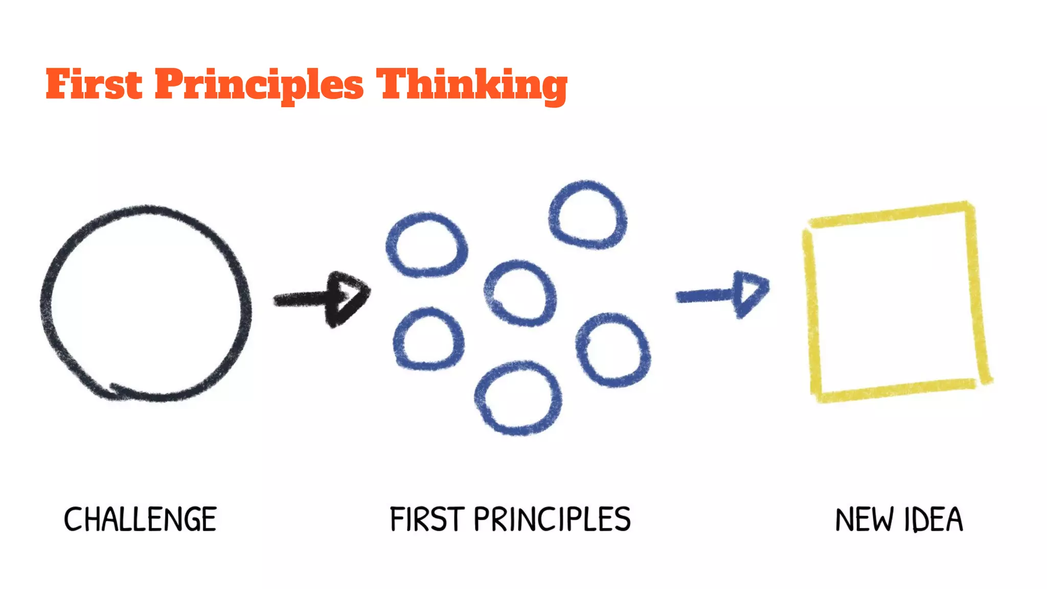 First Principles Thinking
 