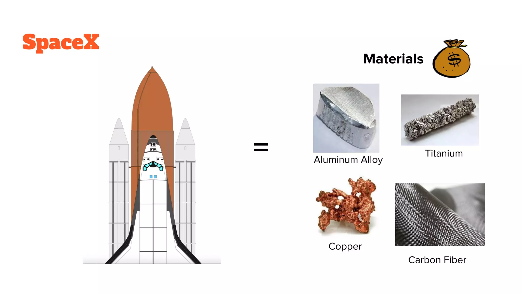 SpaceX
= Aluminum Alloy
Titanium
Copper
Carbon Fiber
Materials
 