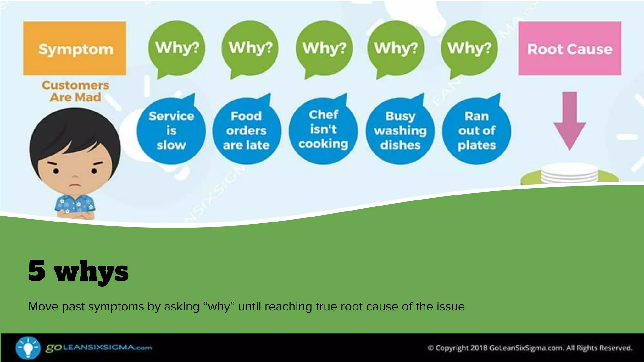 5 whys
Move past symptoms by asking “why” until reaching true root cause of the issue
 