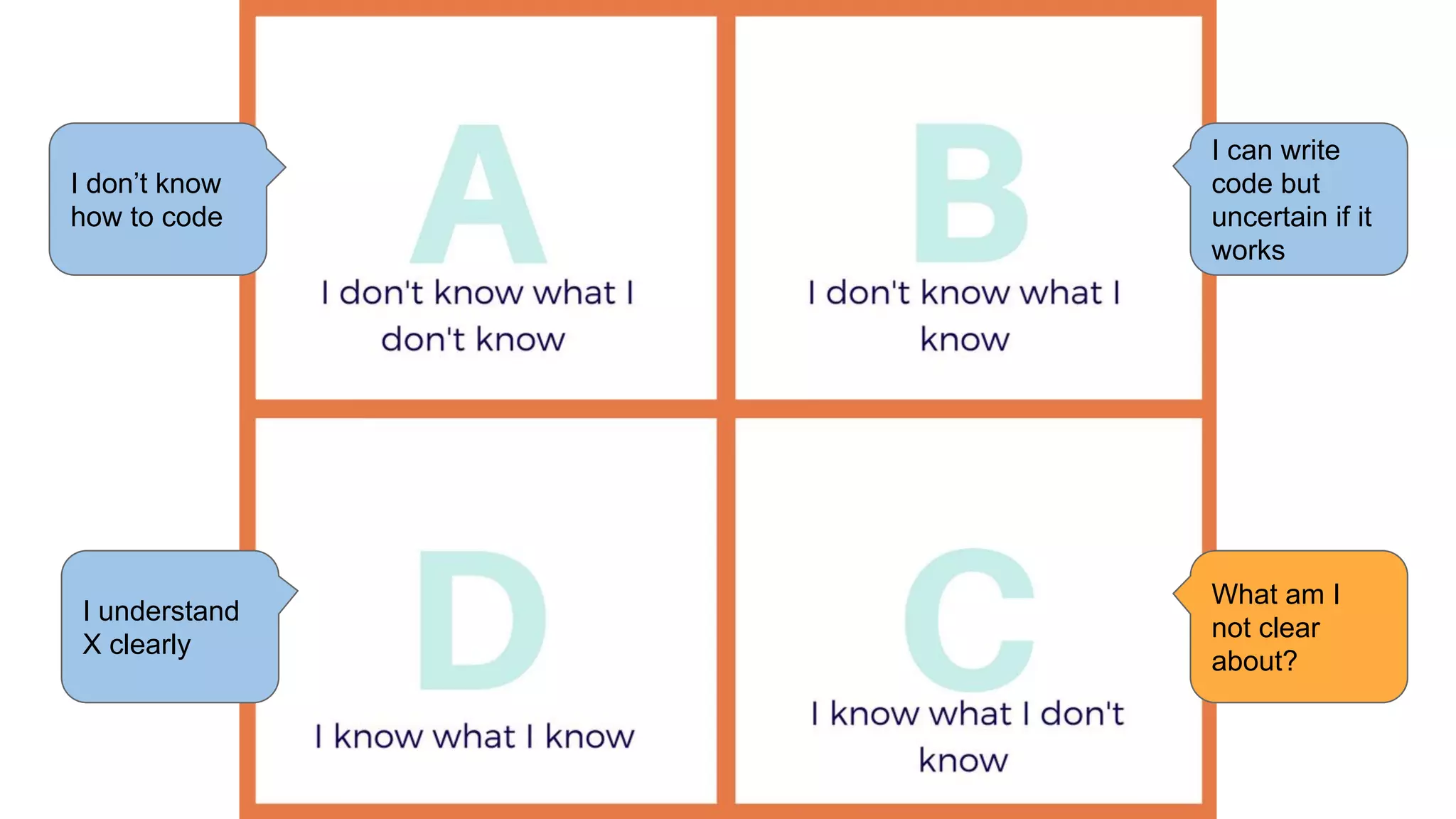I don’t know
how to code
I can write
code but
uncertain if it
works
What am I
not clear
about?
I understand
X clearly
 