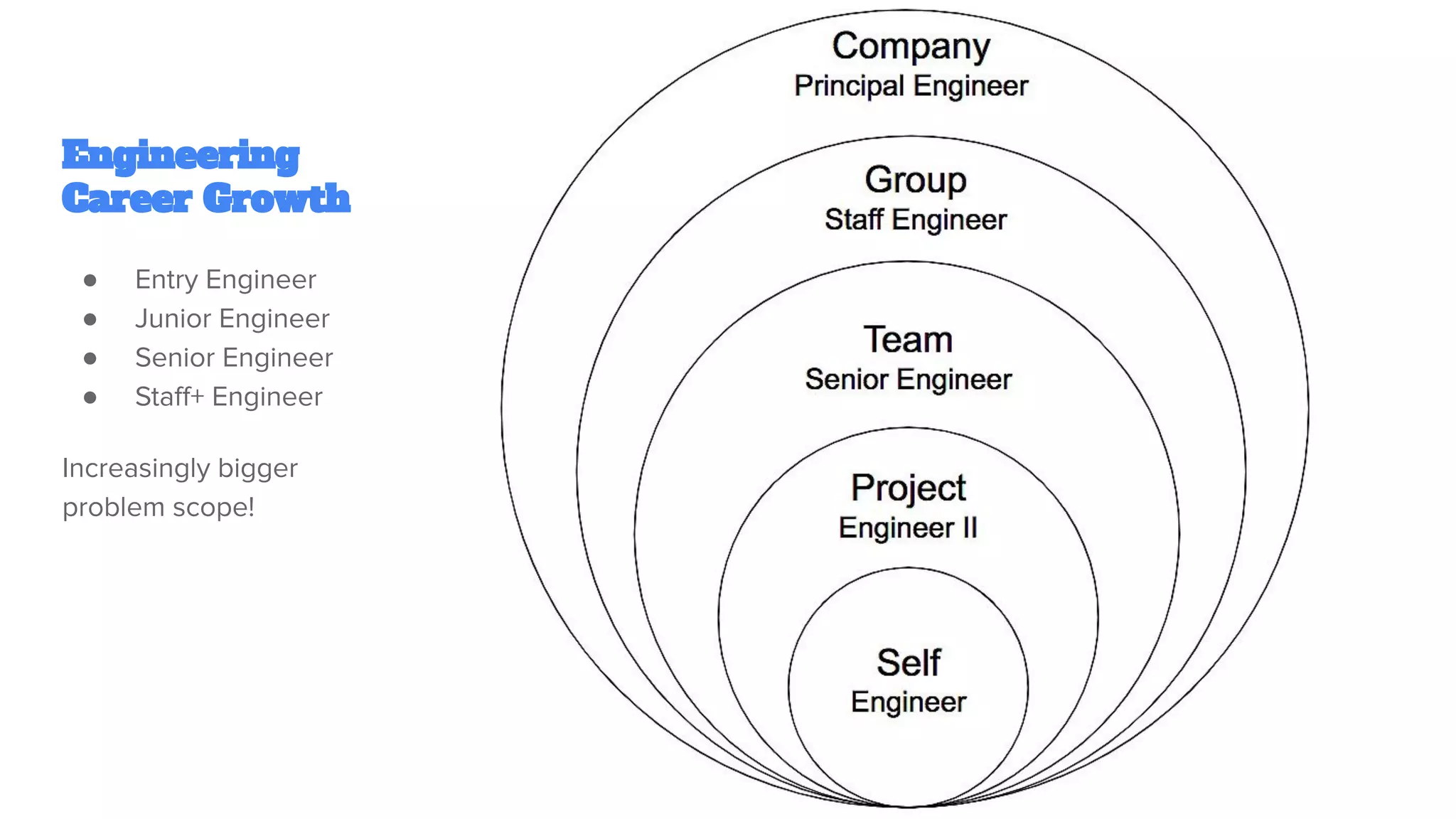 Engineering
Career Growth
● Entry Engineer
● Junior Engineer
● Senior Engineer
● Staﬀ+ Engineer
Increasingly bigger
problem scope!
 