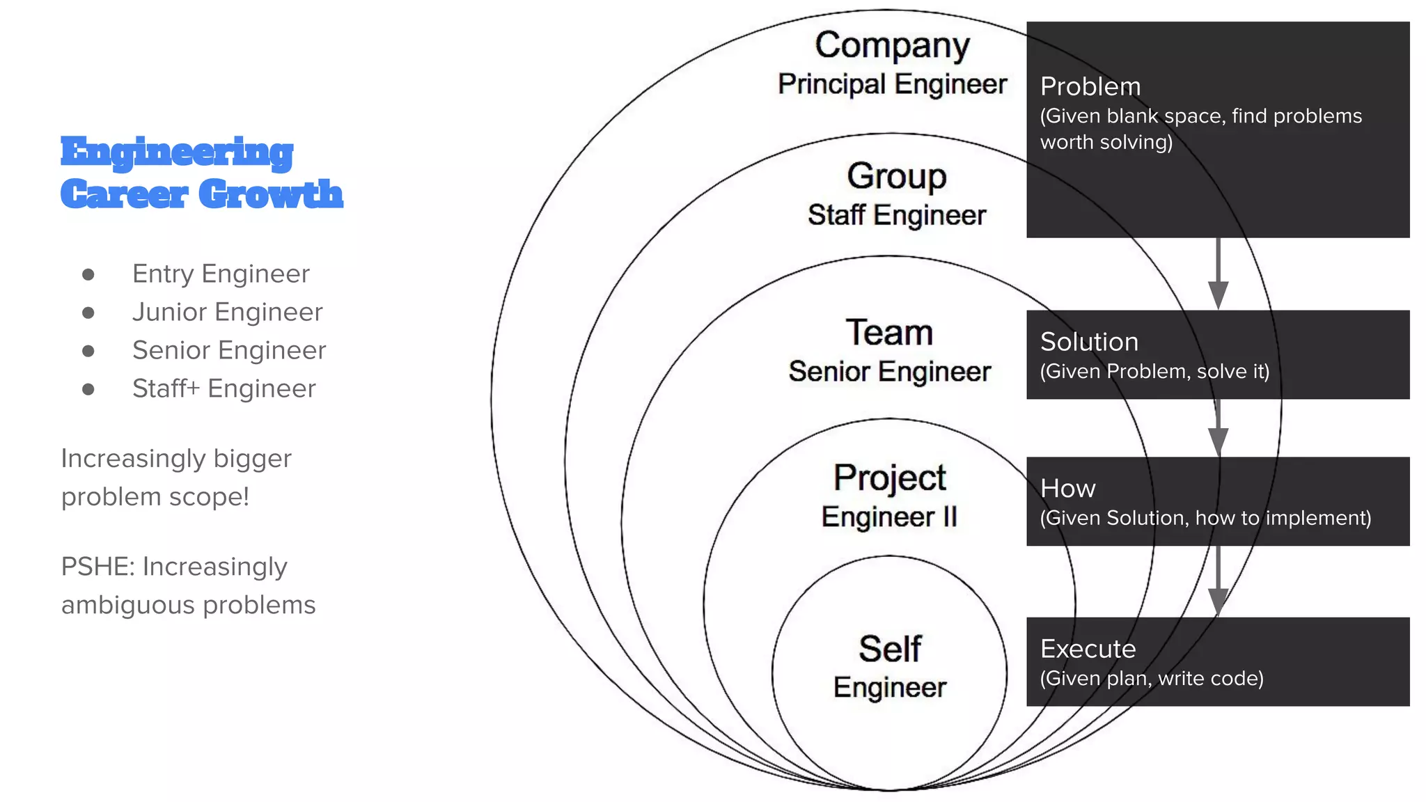 Engineering
Career Growth
● Entry Engineer
● Junior Engineer
● Senior Engineer
● Staﬀ+ Engineer
Increasingly bigger
problem scope!
PSHE: Increasingly
ambiguous problems
Problem
(Given blank space, ﬁnd problems
worth solving)
Solution
(Given Problem, solve it)
How
(Given Solution, how to implement)
Execute
(Given plan, write code)
 