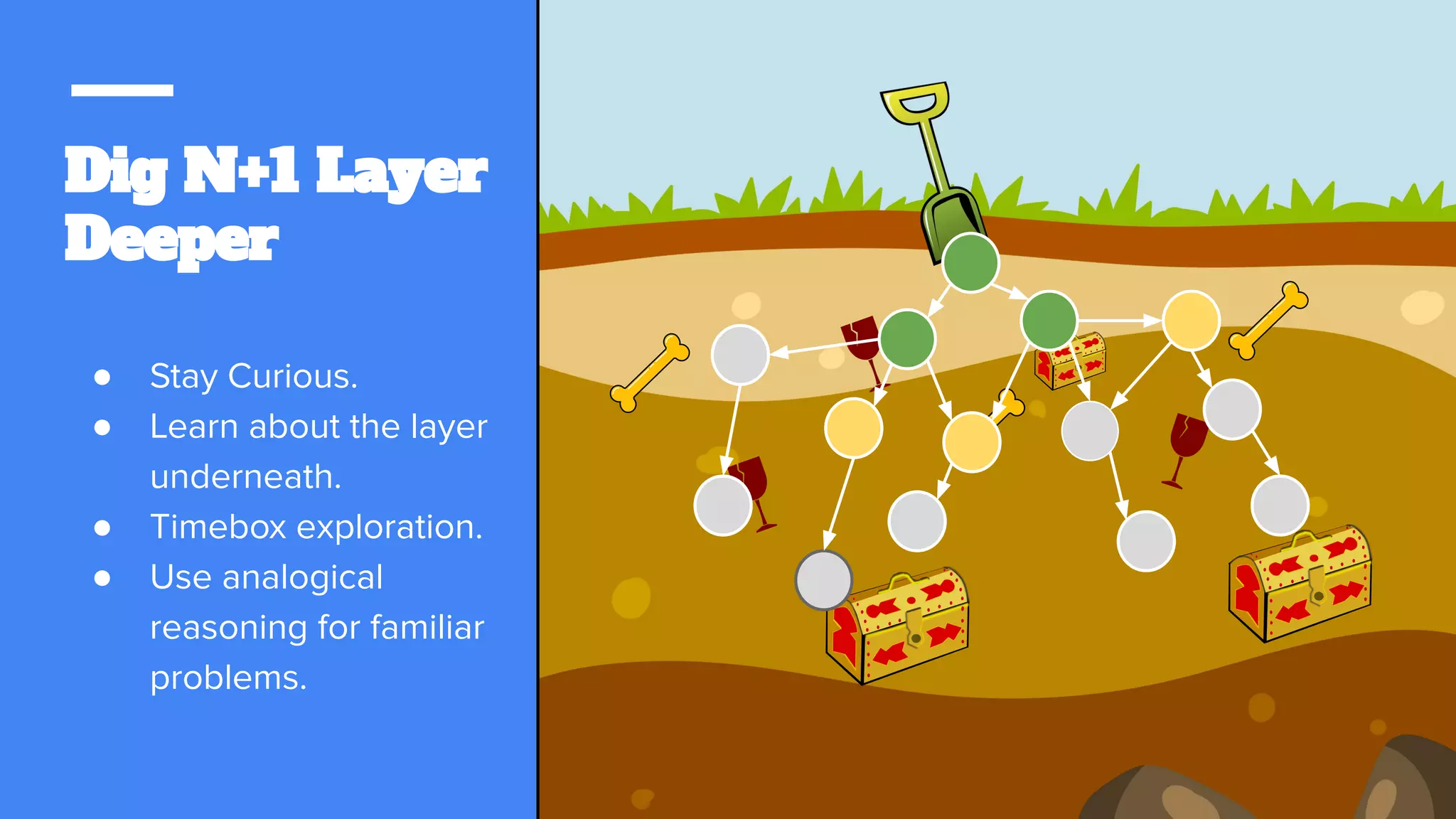 Dig N+1 Layer
Deeper
● Stay Curious.
● Learn about the layer
underneath.
● Timebox exploration.
● Use analogical
reasoning for familiar
problems.
 