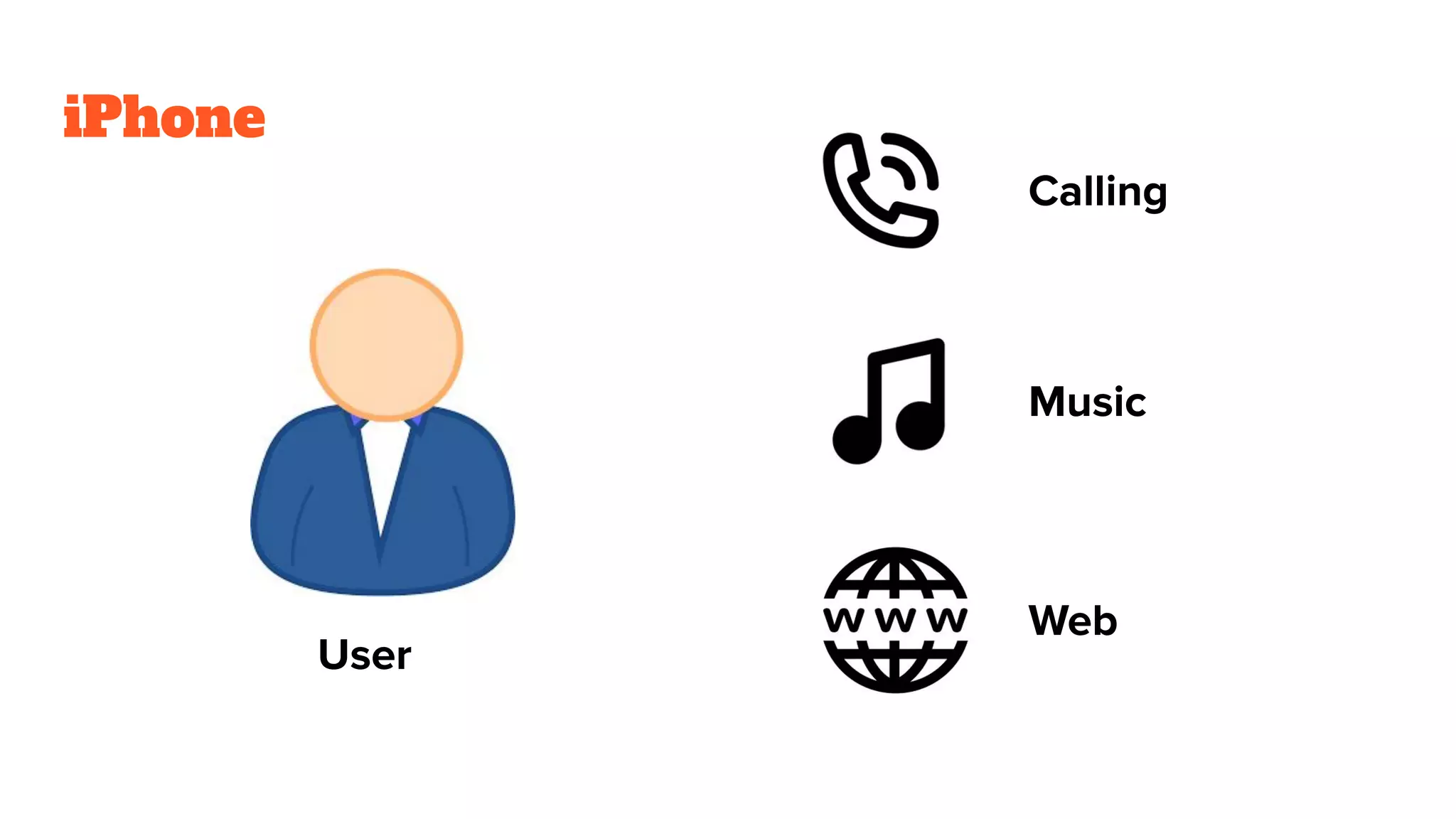 iPhone
User
Calling
Music
Web
 
