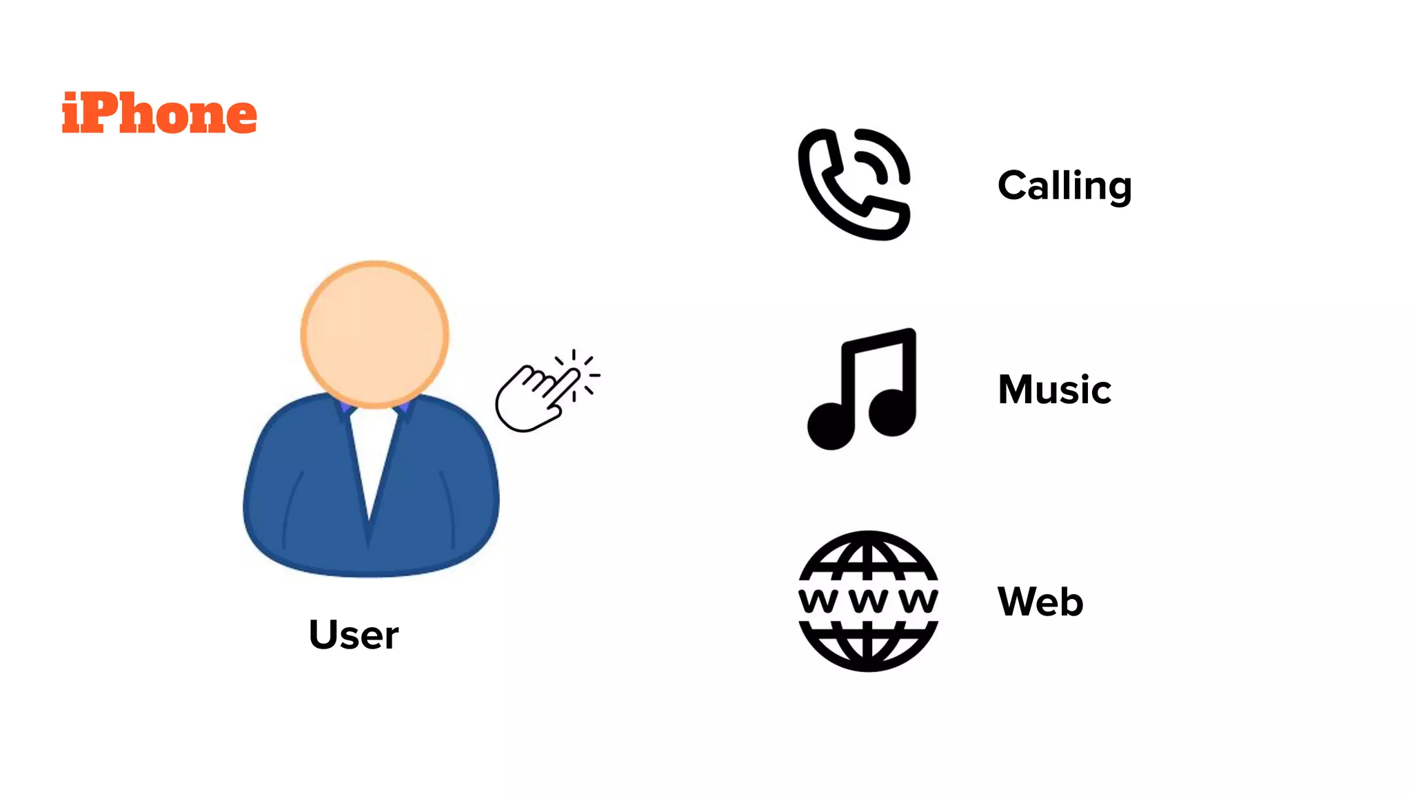 iPhone
User
Calling
Music
Web
 