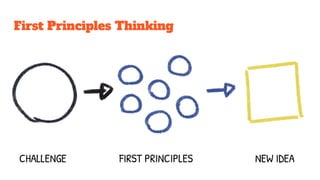 Grokking Techtalk #45: First Principles Thinking | PDF
