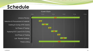 Schedule
11/30/2019 26
23-Sep 12-Nov 01-Jan 20-Feb 10-Apr 30-May
Litrature Review
Selection & Procurement of material
Casting & Curing of RC beams
1st Phase of Testing
Applying ECC Layer & it's Curing
2nd Phase of Testing
Lab Results Analysis
Thesis writing
227
14
30
14
29
14
30
192
Gantt Chart
 