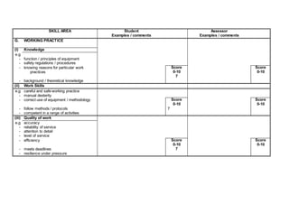 SKILL AREA Student Assessor
Examples / comments Examples / comments
G. WORKING PRACTICE
(i) Knowledge
e.g
- function / principles of equipment
- safety regulations / procedures
- knowing reasons for particular work
practices
Score
0-10
7
Score
0-10
- background / theoretical knowledge
(ii) Work Skills
e.g careful and safe working practice
- manual dexterity
- correct use of equipment / methodology Score
0-10
Score
0-10
- follow methods / protocols 7
- competent in a range of activities
(iii) Quality of work
e.g accuracy
- reliability of service
- attention to detail
- level of service
- efficiency Score
0-10
Score
0-10
- meets deadlines 7
- resilience under pressure
 