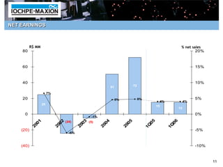 NET EARNINGS



           R$ MM                                                                                                % net sales
    80                                                                                                                  20%



    60                                                                                                                   15%



    40                                                                                                                   10%
                                                                51               72

                         7%
    20                                                               5%               5%                                 5%
                                                                                                   4%               4%
                    25
                                                                                                  15
                                                                                                               15

     0                                                                                                                   0%
                                                   -1%

              00
                1
                               00
                                 2 (24)
                                            00
                                              3   (5)
                                                          00
                                                            4
                                                                           00
                                                                             5               05           06
             2                2            2             2                2                1Q           1Q
    (20)                                                                                                                 -5%
                                     -6%



    (40)                                                                                                                 -10%



                                                                                                                                11
 