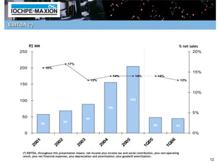 EBITDA (*)



          R$ MM                                                                                                               % net sales
    250                                                                                                                               20%


                                           17%
    200                  16%
                                                                                                                                     15%
                                                                          14%            14%                 14%
                                                             13%                                                               13%
    150

                                                                                                                                     10%

    100                                                                               205

                                                                      156
                                                                                                                                     5%
     50                                                 89
                                      69
                    58
                                                                                                        48                45

      0                                                                                                                              0%

              00
                1
                                00
                                  2
                                                  00
                                                    3
                                                                    00
                                                                      4
                                                                                  00
                                                                                    5              05                06
             2                 2                 2                 2             2               1Q                1Q

     (*) EBITDA, throughout this presentation means: net income plus income tax and social contribution, plus non-operating
     result, plus net financial expenses, plus depreciation and amortization, plus goodwill amortization.
                                                                                                                                            12
 
