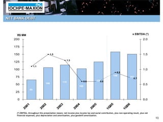 NET BANK DEBT



     R$ MM                                                                                                                 x EBITDA (*)
   200                                                                                                                                2.0

   175

   150                               1.5                                                                                              1.5

                                                       1.3
   125
                      1.1
   100                                                                                                                                1.0
                                                                                                          0.9
                                                                                                       158
    75                                                                                                                  151
                                                                                                                           0.7
                                                                        0.6           1250.6
                                                  115
                                 106
    50                                                                                                                                0.5
                                                                    102
                 65
    25

     0                                                                                                                                0.0

            00
              1
                             00
                               2
                                               00
                                                 3
                                                                00
                                                                  4
                                                                                 00
                                                                                   5               05               06
           2                2                 2                2                2                1Q               1Q
    (*) EBITDA, throughout this presentation means: net income plus income tax and social contribution, plus non-operating result, plus net
    financial expenses, plus depreciation and amortization, plus goodwill amortization.
                                                                                                                                              13
 