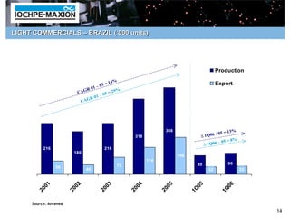 LIGHT COMMERCIALS – BRAZIL (‘000 units)




                                                                                                        Production
                                                %
                                           = 14                                                         Export
                                      – 05
                                 R 01             %
                            C AG             = 29
                                        – 05
                                   R 01
                              C AG




                                                                          366                                  %
                                                                                                       05 = 13
                                                         318                                  ∆ 1Q06 -
                                                                                                               %
                                                                                                       – 05 = 8
                                                                                               ∆ 1Q06
          216                             216
                          180
                                                                                     156
                                                                    114
                                                    72                                      80              90
                    56
                                    40                                                             32              35



            0   1           0   2           0   3           0   4            0   5            05              06
         20              20              20              20               20               1 Q             1 Q

     Source: Anfavea
                                                                                                                        14
 