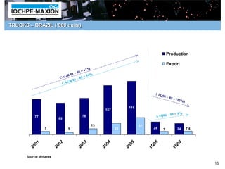 TRUCKS – BRAZIL (‘000 units)




                                                                                                     Production

                                                                                                     Export
                                             1%
                                        5=1
                                R0 1–0           %
                           C AG             = 54
                                       – 05
                                  R 01
                             C AG

                                                                                           ∆ 1Q
                                                                                               06 –
                                                                                                      05 =
                                                                                                             (12%
                                                                                                                    )
                                                                         116
                                                         107
                                                                                                     05 = 5   %
           77                             79                                                ∆ 1Q06 –
                          69

                                                    13                              37
                     7              5                               25                    28     7           24         7.4



             0   1          0   2           0   3           0   4           0   5           05              06
          20             20              20              20              20              1 Q             1 Q

       Source: Anfavea

                                                                                                                              15
 