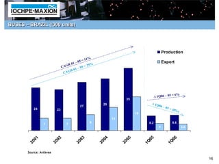 BUSES – BRAZIL (‘000 units)




                                                                                                        Production
                                                   1%
                                              5=1                                                       Export
                                     R0 1–0
                                C AG               29%
                                            – 05 =
                                       R 01
                                  C AG




                                                                                                             = 6%
                                                                                                 ∆ 1Q06 – 05
                                                                           35
                                                           29                                ∆ 1Q
                                            27                                                   06 –
          24                                                                                             05 =
                          23                                                                                    ( 8%
                                                                                                                       )
                                                                                     19
                                                                     13
                                                      9                                    8.2                  8.6
                    7               7
                                                                                                    4                      3.6



            0   1           0   2             0   3          0   4           0   5           05                06
         20              20                20             20              20              1 Q               1 Q

       Source: Anfavea

                                                                                                                                 16
 