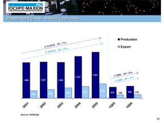 PASSENGER CARS – BRAZIL (‘000 units)




                                                                                                          Production
                                                   = 7%
                                   0      1 – 05
                            C A GR                                                                        Export
                                                  = 17   %
                                          01 – 05
                                C AG R




                                                                                                             05 = 8%
                                                                                1,931               ∆ 1Q06 –
                                                               1,757                                                 %
                                                                                                              05 = 5
        1,496            1,521                1,505                                                  ∆1 Q06 –



                                                                                           606
                                                         440              497                    470     148    509      155
                   319              363



           0   1            0   2                0   3            0   4            0   5            05             06
        20               20                   20               20               20               1 Q            1 Q

      Source: Anfavea
                                                                                                                               18
 