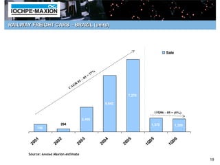 RAILWAY FREIGHT CARS – BRAZIL (units)




                                                                                                    Sale




                                                               %
                                                      =   77
                                               –   05
                                          01
                                     GR
                                   CA

                                                                                7,270

                                                                     5,642

                                                                                             ∆1Q06 – 05 = (5%)

                                               2,459
                             294                                                           1,375           1,309
            748


            0   1        0   2               0     3                  0   4      0   5      05            06
         20           20                  20                       20         20         1 Q           1 Q

       Source: Amsted Maxion estimate
                                                                                                                   19
 