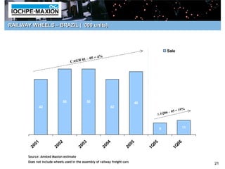 RAILWAY WHEELS – BRAZIL ( ‘000 units)




                                                                                                   Sale
                                                          4%
                                          01     – 05 =
                                     CAGR




                                50               50                               48
                42                                                    42
                                                                                                                %
                                                                                                 6–0   5 = 19
                                                                                           ∆ 1Q0



                                                                                               9                11



            0   1           0   2            0   3                0   4       0   5       05               06
         20              20               20                   20          20          1 Q              1 Q

       Source: Amsted Maxion estimate
       Does not include wheels used in the assembly of railway freight cars
                                                                                                                     21
 