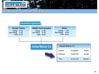 SHAREHOLDER COMPOSITION : MAR ´06




       Iochpe Family    BNDES Participações            Other
        Voting 74.6%       Voting   21.8%          Voting   3.6%
   Non-Voting
   Non-          0.4%   Non-Voting
                        Non-        27.6%     Non-Voting
                                              Non-         72.0%
          Total 26.1%         Total 25.6%            Total 48.3%




                                                    Issued Shares (*)

                                                  Common           18,428,597   34.62%

                                                  Preferred        34,803,707    65.38%


                                                   Total           53,232,304   100.00%




                                                                                          22
 