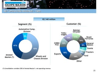 NET OPERATING REVENUE – 1Q06


                                                           R$ 340 million

                       Segment (%)                                                         Customer (%)

                        Automotive Comp.
                                                                                                    Daimler
                            Division                                                                Chrysler
                                                                                     Volks-
                                                                                     wagen
                               6%                                                                   11%               Brasil
                                                                                              12%                   Ferrovias
                                                                                                          10%
                                                                           CVRD/     12%                             General
                41%                                                         FCA                                6%    Motors
                                              53%                                                            4% Scania
                                                                                                            4%
                                                                                       19%                 3%   Tractors
                                                                           Exports
    Amsted                                                                                                      Ford
   Maxion (*)                                   Wheels and                                          19%
                                              Chassis Division
                                                                                                       Other


(*) Consolidation considers 50% of Amsted Maxion’s net operating revenue
                                                                                                                                23
 