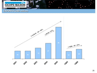 EXPORTS (USD million)




                                                               %
                                                      =   48                       1%
                                                   05                         =6
                                          01
                                               –
                                                                        5 -04
                                      R                            ∆0
                                C   AG



                                                                                               96
                                                                                                                             %
                                                                                                              6–0   5 = 29
                                                                                                        ∆ 1Q0

                                                                          47
                                                   33                                                                    29
               24          24                                                                           23




           0   1       0   2             0     3                      0   4                0   5       05              06
        20          20                20                           20                   20          1 Q             1 Q


                                                                                                                                 25
 