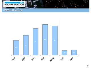 CAPEX (R$ million)




                                                    84
                                                                    80
                                        73

                            54
                41


                                                                             13       14




            0   2       0   3       0   4       0   5           6   E       05       06
         20          20          20          20              00          1 Q      1 Q
                                                         2

                                                                                           26
 