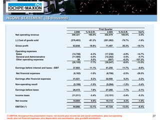 INCOME STATEMENT (R$ thousand)


                                                                                              First Quarter
                                                                    2,006       % N.O.R.              2,005       % N.O.R.         Var%
        Net operating revenue                                     340,321         100.0%            352,579         100.0%         -3.5%

        (-) Cost of goods sold                                   (276,483)          -81.2%         (281,082)         -79.7%        -1.6%

        Gross profit                                               63,838           18.8%            71,497              20.3%    -10.7%

        Operating expenses
        Sales                                                     (14,708)           -4.3%          (17,238)             -4.9%    -14.7%
        General and Administrative                                (11,505)           -3.4%          (12,202)             -3.5%     -5.7%
        Other operating expenses                                       58             0.0%             (807)             -0.2%   -107.2%
                                                                  (26,155)           -7.7%          (30,247)             -8.6%    -13.5%

        Earnings before interest and taxes - EBIT                  37,683           11.1%            41,250              11.7%     -8.6%

         Net financial expenses                                     (6,162)          -1.8%           (8,700)             -2.5%    -29.2%

        Earnings after financial expenses                          31,521             9.3%           32,550              9.2%      -3.2%

        Non-operating result                                        (5,106)          -1.5%           (5,284)             -1.5%     -3.4%

        Earnings before taxes                                      26,415             7.8%           27,266              7.7%      -3.1%

        Income taxes                                              (11,511)           -3.4%          (12,151)             -3.4%     -5.3%

        Net income                                                 14,904             4.4%           15,115              4.3%      -1.4%

        EBITDA (*)                                                 44,666           13.1%            47,724              13.5%     -6.4%



(*) EBITDA, throughout this presentation means: net income plus income tax and social contribution, plus non-operating                     27
result, plus net financial expenses, plus depreciation and amortization, plus goodwill amortization.
 