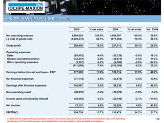 INCOME STATEMENT (R$ thousand)

                                                                  2005            % net sales            2004            % net sales   Var. 05/04

Net operating revenue                                           1,494,029              100.0%         1,098,597              100.0%       36.0%
(-) Cost of goods sold                                         (1,205,374)             -80.7%          (871,084)             -79.3%       38.4%

Gross profit                                                      288,655                19.3%          227,513               20.7%       26.9%

Operating expenses
Sales                                                             (65,452)               -4.4%           (55,339)              -5.0%      18.3%
General and administrative                                        (43,241)               -2.9%           (38,874)              -3.5%      11.2%
Other operating expenses                                           (2,357)               -0.2%            (6,586)              -0.6%     -64.2%
                                                                 (111,050)               -7.4%          (100,799)              -9.2%      10.2%

Earnings before interest and taxes - EBIT                         177,605                11.9%          126,714               11.5%       40.2%

Net financial expenses                                             (37,118)              -2.5%           (32,578)              -3.0%      13.9%

Earnings after financial expenses                                 140,487                 9.4%            94,136               8.6%       49.2%

Non-operating result                                               (20,272)              -1.4%           (20,570)              -1.9%      -1.4%

Income taxes and minority interest                                 (48,084)              -3.2%           (22,740)              -2.1%     111.5%

Net income                                                          72,131                4.8%            50,826               4.6%       41.9%

EBITDA(*)                                                         204,724                13.7%          155,478               14.2%       31.7%

(*) EBITDA, throughout this presentation means: net income plus income tax and social contribution, plus non-operating                         28
result, plus net financial expenses, plus depreciation and amortization, plus goodwill amortization.
 