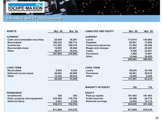 BALANCE SHEET (R$ thousand)


ASSETS                           Mar ´06   Mar ´05   LIABILITES AND EQUITY   Mar ´06   Mar ´05

CURRENT                                              CURRENT
Cash and marketable securities    22,639    30,287   Loans                   113,814   144,965
Receivables                      186,422   180,713   Payables                 64,501    73,969
Inventories                      131,822   160,479   Costumers advances       51,984    69,558
Recoverable taxes                 18,895    26,648   Wages and charges        29,507    25,403
Other                             28,077    18,833   Taxes                     9,360    23,601
                                 387,855   416,960   Provisions                7,869    15,067
                                                     Other                    12,648    36,820
                                                                             289,683   389,383


LONG TERM                                            LONG TERM
Receivables                        2,832     4,533   Loans                    59,625    42,148
Deferred income taxes             28,945    40,090   Provisions               62,601    36,918
Other                             13,762    29,872   Other                    14,865     4,246
                                  45,539    74,495                           137,091    83,312


                                                     MINORITY INTEREST          195       176

PERMANENT                                            EQUITY
Investments                          369       265   Paid-up capital         161,463   161,463
Plant, property and equipment    235,540   178,763   Profit reserves          68,468    24,770
Deferred items                     2,501     3,736   Retained earnings        14,904    15,115
                                 238,410   182,764                           244,835   201,348

                                 671,804   674,219                           671,804   674,219


                                                                                                 29
 