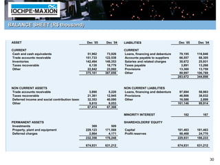 BALANCE SHEET (R$ thousand)


 ASSET                                           Dec ´05   Dec ´04   LIABILITIES                      Dec ´05   Dec ´04

 CURRENT                                                             CURRENT
 Cash and cash equivalents                        51,962    73,926   Loans, financing and debenture    79,195   116,846
 Trade accounts receivable                       151,733   122,538   Accounts payable to suppliers     66,557    68,305
 Inventories                                     142,494   149,353   Salaries and related charges      30,672    25,931
 Taxes recoverable                                 6,130    18,779   Taxes payable                      3,891    13,268
 Other                                            22,842    23,060   Provisions                        13,360    13,759
                                                 375,161   387,656   Other                             89,997   106,789
                                                                                                      283,672   344,898


 NON CURRENT ASSETS                                                  NON CURRENT LIABILITIES
 Trade accounts receivable                         3,890     5,220   Loans, financing and debenture    97,694    58,983
 Taxes recoverable                                21,361    12,945   Provisions                        46,866    38,032
 Deferred income and social contribution taxes    32,353    40,090   Other                             16,586     2,899
 Other                                             9,810     9,053                                    161,146    99,914
                                                  67,414    67,308

                                                                     MINORITY INTEREST                   182       167

 PERMANENT ASSETS                                                    SHAREHOLDERS' EQUITY
 Investments                                         369       509
 Property, plant and equipment                   229,123   171,568   Capital                          161,463   161,463
 Deferred charges                                  2,864     4,171   Profit reserves                   68,468    24,770
                                                 232,356   176,248                                    229,931   186,233

                                                 674,931   631,212                                    674,931   631,212



                                                                                                                          30
 