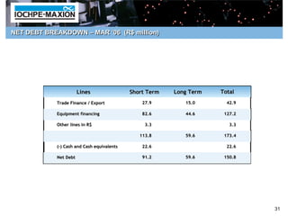 NET DEBT BREAKDOWN – MAR ‘06 (R$ million)




                       Lines                Short Term   Long Term   Total
            Trade Finance / Export              27.9        15.0       42.9

            Equipment financing                 82.6        44.6      127.2

            Other lines in R$                    3.3                    3.3

                                               113.8        59.6      173.4

            (-) Cash and Cash equivalents       22.6                   22.6

            Net Debt                            91.2        59.6      150.8




                                                                              31
 