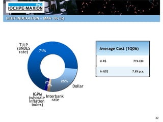 DEBT INDEXATION – MAR ‘06 (%)




      TJLP
     (BNDES                               Average Cost (1Q06)
      rate)     71%

                                          In R$           71% CDI


                                          In US$         7.8% p.a.



                   2%      25%
                    2%           Dollar
              IGPM Interbank
           (whosale   rate
           inflation
             index)


                                                                     32
 