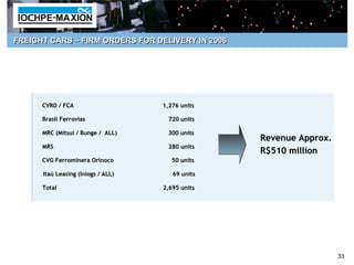 FREIGHT CARS – FIRM ORDERS FOR DELIVERY IN 2006




      CVRD / FCA                    1,276 units

      Brasil Ferrovias                720 units

      MRC (Mitsui / Bunge / ALL)
          (Mitsui                    300 units
                                                  Revenue Approx.
      MRS                             280 units
                                                  R$510 million
      CVG Ferrominera Orinoco          50 units

      Itaú Leasing (Inlogs / ALL)
      Itaú         (Inlogs             69 units

      Total                         2,695 units




                                                                    33
 