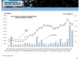 STOCK PERFORMANCE

    R$ THOUS.                                                                                                                                           R$ / SHARE (*)
  5,000                                                                                                                                                                               24.0
                    DAILY VOLUME / MONTHLY AVERAGE PRICE
                          IOCHPE-MAXION PN (MYPK4)
  4,500                                                                                                                                                         21.1

                                                                                                                                                                                      20.0
  4,000
                                                                                                                                                        16.8           18.8
                                                                                                                                                16.2 16.2                   18.0
  3,500                                                                                           16.3    16.0 15.9
                                                                                                                      15.5                                             3,225          16.0
                                                                                      14.114.2                                      14.2 14.4
  3,000                                                                                                                      13.6
                                                                              12.4
                                                   PRICE                                                                                                                      2,388
  2,500                                                                                                                                                                               12.0
                                                                        9.6
  2,000                                                       8.7 8.5
                                                                                                                       VOLUME
                                                        6.8                                                                                                                           8.0
  1,500           1,385                           5.5                         1,366
                    4.9 4.7
                              4.0 4.0                                                                                                         1,004             966
  1,000
            4.0                         3.9 4.1                                             849
                                                                                                                                                                                      4.0
                                                                                                                                556
    500                                       401 354 253                             381
                                                                                                  262              296 289              333           303 384
                        171                               205 183                                        144 156
            43                151 190 123 139
    -                                                                                                                                                                                 -
     Ju 4




     Ju 5
    Fe 04




    Au 04
    Se 04




    Fe 05




    Au 05
    Se 05




    Fe 06
    Ja 03




    M 05
    M 04


    M 04

    Ju 04




    O 04


    D 04

    Ja 04




    M 05




    M 06
    Ju 05




    O 05


    D 05

    Ja 05
    Ap 04




    N 04




    Ap 05




            6
    N 05
           0




           0




         -0
       n-




       n-
       n-




        l-




       n-




        l-




       n-
         -
       b-




       g-




       b-




       g-




       b-
         -




       r-




         -
       p-



         -
         -




       r-
         -




       p-



         -
         -
         -
         -




         -
     ay




     ov




     ay




     ov
      ec




      ar




      ec




      ar




      ec




      ar
      ct




      ct
   D




(*) after reverse split

                                                                                                                                                                                            34
 