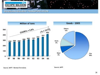 BRAZILIAN RAILWAY TRANSPORTATION




                          Million of tons                                                Goods - 2005

                                                                                      Others
                                      .9%                          %
                                                              14.5
500
                              R   %=5                  ∆%
                                                            =                          15%
                          CAG                                  402
400                                                     351
                                                 331
                                     302   301
                            289
300           260    260                                               Grain
       254
                                                                        8%

200


100
                                                                          Steel                         Ore
                                                                           8%                           69%
 0
      97     98      99     00       01    02    03     04     05



Source: ANTF / Revista Ferroviária                                     Source: ANTF


                                                                                                              36
 