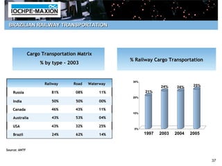 BRAZILIAN RAILWAY TRANSPORTATION




               Cargo Transportation Matrix
                                                    % Railway Cargo Transportation
                    % by type - 2003


                                                     30%
                      Railway     Road   Waterway                                25%
                                                                  24%    24%
    Russia               81%       08%        11%          21%
                                                     20%
    India                50%       50%        00%

    Canada               46%       43%       11%
                                                     10%
    Australia            43%       53%        04%

    USA                  43%       32%       25%
                                                     0%

    Brazil               24%       62%        14%          1997   2003   2004   2005


Source: ANTF


                                                                                       37
 