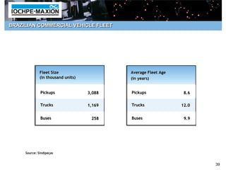 BRAZILIAN COMMERCIAL VEHICLE FLEET




              Fleet Size                    Average Fleet Age
              (in thousand units)           (in years)


              Pickups               3,088   Pickups              8.6

              Trucks                1,169   Trucks              12.0


              Buses                  258    Buses                9.9




     Source: Sindipeças


                                                                       39
 