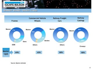 MARKET SHARE – BRAZIL (1Q06)


                                     Commercial Vehicle                   Railway Freight            Railway
           Frames                        Wheels                                Cars                  Castings



  Maxion                         Maxion                               Maxion    85%                  80%
             71%                                                                            Maxion
                                          58%



                                                       39%
                      28%
               1%                               3%           Borlem              15%                       20%
                             Dana

            OEM                           Others                                 Others
                                                                                                       Cruzaço


Maxion
                   69%                           65%                             80%                       80%
1Q05



           Source: Maxion estimate


                                                                                                                 4
 