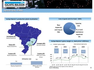 INDUSTRIAL PARK



 Iochpe-Maxion’s production plants localization
 Iochpe- Maxion’s                                                                                        Costs of goods sold (% of total - 2005)
                                                                                                                                           2005)


                                                                                                                                             Salaries
                                                                                                 Raw                                          16%
                                                                                             materials
                                                                                            and inputs                                       D& A and
                                                                                                 78%                                         maintence
                                                                                                                                             expenses
  Hortolândia (SP)                                                                                                                              6%
  Rayway Equipments


                                                 MG                                   Iochpe-Maxion’s gross margin vs. steel price1 (US$/ton)
                                                                                      Iochpe-
                                                        Contagem (MG)
      Osasco (SP)                      SP                                                 Iochpe’s gross margin                      International steel price
                                                        Auto parts division   25.0%
   Rayway Equipments                                                                        2002                 2003            2004                   2005
                                                                              20.0%
                                                                                            21,1%                 20,2%           20,7%                 19,3%
     Cruzeiro (SP)                                       Cruzeiro (SP)        15.0%
                                                                                   800                                                               (1 8 ,3
                                                                                                                                         %                     %)
   Rayway Equipments                                    Wheel and Frames                                                        9 0 ,9
                                                             Divison               600
                                                                                                                  6,5%
                                                                                              4 4 , 2%
                              Utilization rate                                     400
                                                       92%
                                                                                   200
                    75%
                                                                                      0
                                                                                      Jan-02 Jun-02 Dec-02 Jun-03 Dec-03 May-04 Nov-04 May-05 Oct-05
          Rayway Equipments                       Wheel and frame              1Weekly spot price of US imports of hot rolled coil
                                                     Division
                                                                               Source: Bloomberg                                                                    6
 