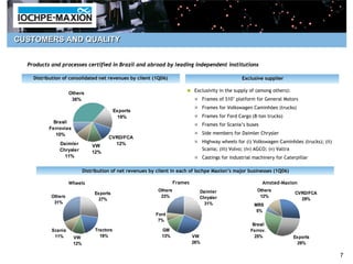 CUSTOMERS AND QUALITY


  Products and processes certified in Brazil and abroad by leading independent institutions

    Distribution of consolidated net revenues by client (1Q06)
                                                        (1Q06)                                        Exclusive supplier

                                                                              Exclusivity in the supply of (among others):
                    Others
                     36%                                                            Frames of S10’ platform for General Motors
                                                                                    Frames for Volkswagen Caminhões (trucks)
                                            Exports
                                             19%                                    Frames for Ford Cargo (8-ton trucks)
            Brasil
                                                                                    Frames for Scania’s buses
          Ferrovias
             10%                                                                    Side members for Daimler Chrysler
                                       CVRD/FCA
               Daimler                   12%                                        Highway wheels for (i) Volkswagen Caminhões (trucks); (ii)
                                VW
               Chrysler                                                             Scania; (iii) Volvo; (iv) AGCO; (v) Valtra
                                12%
                 11%                                                                Castings for industrial machinery for Caterpillar

                            Distribution of net revenues by client in each of Iochpe Maxion’s major businesses (1Q06)
                                                                                                                1Q06)

                    Wheels                                           Frames                                     Amsted-Maxion
                                                            Others              Daimler                      Others
                                 Exports                                                                                       CVRD/FCA
           Others                                            23%                Chrysler                      12%
                                   27%                                                                                           29%
            31%                                                                   31%                       MRS
                                                                                                             5%
                                                           Ford
                                                            7%
                                                                                                           Brasil
           Scania                Tractors                     GM                                          Ferrov.
            11%       VW           19%                        13%             VW                            25%               Exports
                      12%                                                     26%                                               29%

                                                                                                                                                 7
 