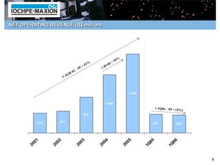 NET OPERATING REVENUE (R$ million)




                                                                            %
                                                                          36
                                                       41%           4=
                                                   =              5-0
                                          –   05             ∆0
                                       01
                                  GR
                                CA



                                                                                   1,494


                                                               1,099
                                                                                                   ∆ 1Q06 – 05 = (4
                                                                                                                      %)
                                                     676

               374          411
                                                                                              353                340




           0   1        0   2                    0   3          0   4              0   5      05                06
        20           20                       20             20                 20         1 Q               1 Q


                                                                                                                           9
 
