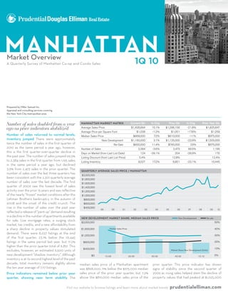 Manhattan
Market Overview
                                                                                                                   1Q 10
A Quarterly Survey of Manhattan Co-op and Condo Sales




Prepared by Miller Samuel Inc.
Appraisal and consulting services covering
the New York City metropolitan area



Number of sales doubled from a year                       Manhattan Market Matrix                            Current Qtr       % Chg       Prior Qtr          % Chg              Prior Year Qtr
ago as price indicators stabilized                        Average Sales Price                                $1,426,994        10.1%     $1,296,156           -21.8%                $1,825,847
                                                          Average Price per Square Foot                             $1,038       -1.2%         $1,051          -17.6%                   $1,259
Number of sales returned to normal levels,                Median Sales Price                                   $868,000           7.2%    $810,000              -11%                  $975,000
inventory jumped There were approximately                                     New Development                $1,160,000          3.1%    $1,125,000           -22.9%               $1,505,000
twice the number of sales in the first quarter of                                           Re-Sale            $830,000         11.4%     $745,000               23%                  $675,000
2010 as the same period a year ago, however,              Number of Sales                                            2,384       -3.6%           2,473         99.5%                     1,195
this is the first quarter-over-quarter decline in         Days on Market (from Last List Date)                        124      -39.1%              204        -26.9%                       170
the past year. The number of sales jumped 99.5%           Listing Discount (from Last List Price)                    5.4%                       12.8%                                    12.4%
to 2,384 sales in the first quarter from 1,195 sales      Listing Inventory                                          8,027      17.2%            6,851        -23.1%                    10,445
in the same period a year ago, but declined
3.6% from 2,473 sales in the prior quarter. The           QUARTERLY�AVERAGE�SALES�PRICE�/�MANHATTAN
number of sales over the last three quarters has          QUARTERLY�AVERAGE�SALES�PRICE�/�MANHATTAN
                                                          $2,000,000
been consistent with the 2,301 quarterly average          $2,000,000
                                                          $1,800,000
number of sales over the last decade. The first           $1,800,000
                                                          $1,600,000
quarter of 2009 saw the lowest level of sales             $1,600,000
                                                          $1,400,000
activity over the prior 15 years and was reflective       $1,400,000
                                                          $1,200,000
of the nearly “frozen” market conditions after the        $1,200,000
                                                          $1,000,000
Lehman Brothers bankruptcy in the autumn of               $1,000,000
                                                           $800,000
2008 and the onset of the credit crunch. The                $800,000
                                                            $600,000
rise in the number of sales over the past year              $600,000
                                                            $400,000
                                                                              99           00      01          02        03        04    05           06        07          08          09    10
reflected a release of “pent-up” demand resulting           $400,000
                                                                              99           00      01          02        03        04    05           06        07          08          09    10
                                                          NEW�DEVELOPMENT�MARKET�SHARE��MEDIAN�SALES�PRICE                                             New Developement             Re-sale
in a decline in the number of apartments available
                                                          NEW�DEVELOPMENT�MARKET�SHARE��MEDIAN�SALES�PRICE
                                                          $2,000,000                                                                                   New Developement             Re-sale 50%
for sale. Low mortgage rates, a surging stock                                                                                                                                             50%
                                                          $2,000,000
market, tax credits, and a new affordability from         $1,600,000                  Median Sales Price                                                                                  40%
a sharp decline in property values stimulated             $1,600,000                  Median Sales Price                                                                                  40%
                                                          $1,200,000                                                                                                                      30%
demand. There were 8,027 listings at the end
                                                          $1,200,000                                                                                                                      30%
of the first quarter, 23.1% below the 10,445               $800,000                                                                                                                       20%
listings in the same period last year, but 17.2%           $800,000                                                                                                                       20%
higher than the prior quarter total of 6,851. This         $400,000                                                                            Market Share New Development (Units)
                                                                                                                                                                                          10%
                                                           $400,000                                                                                                                       10%
excludes, however, an estimated 6,500 units of                                                                                                 Market Share New Development (Units)
                                                                                                                                                                                          0%
                                                                  $0               1Q 09                   2Q 09                3Q 09             4Q 09                 1Q 10
new development “shadow inventory”. Although                      $0               1Q 09                   2Q 09                3Q 09             4Q 09                 1Q 10             0%
inventory is at its second highest level of the past      AVERAGE�PRICE�PER�SQ�FT�/�CO�OP                                     Downtown        East Side         West Side              Uptown
decade, total inventory remains slightly above            AVERAGE�PRICE�PER�SQ�FT�/�CO�OP
                                                         median sales price of a Manhattan apartment Downtown quarter. Side priceWest Side
                                                         $1,400                                          prior       East This     indicator hasUptown
                                                                                                                                                  shown
the ten year average of 7,117 listings.                  was $868,000, 11% below the $975,000 median signs of stability since the second quarter of
                                                          $1,400
                                                         $1,200
Price indicators remained below prior year               sales price of the prior year quarter, but 7.2% 2009 as rising sales helped stem the decline of
                                                          $1,200
                                                         $1,000
quarter, showing near term stability The                 above the $810,000 median sales price of the property values that had peaked at $1,025,000
                                                          $1,000
                                                          $800
                                                           $800
                                             Visit our   website
                                                          $600
                                                           $600
                                                                   to browse listings and learn more about market trends                      prudentialelliman.com
                                                          $400
 